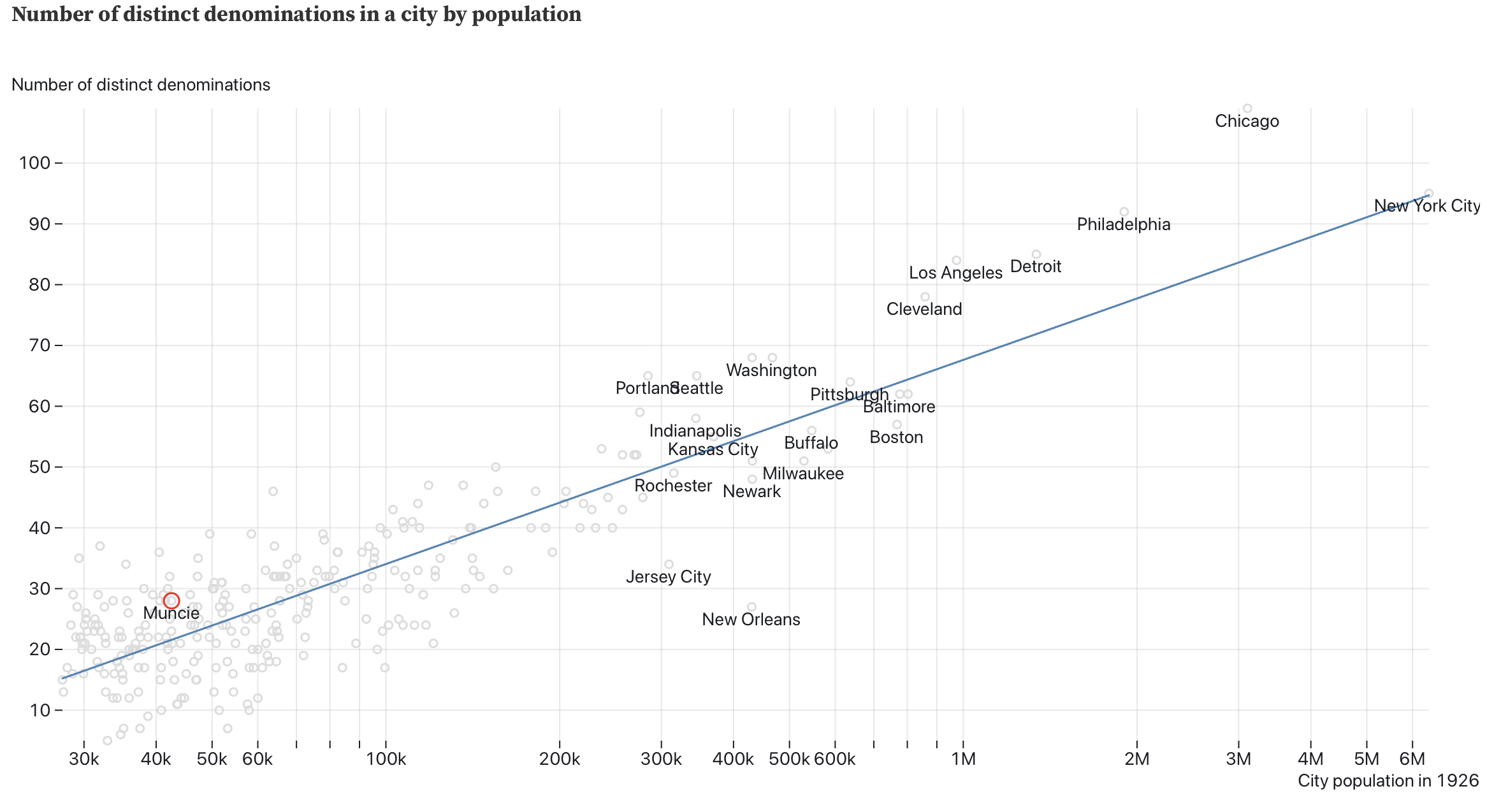 A visualization comparing religious diversity in U.S. cities