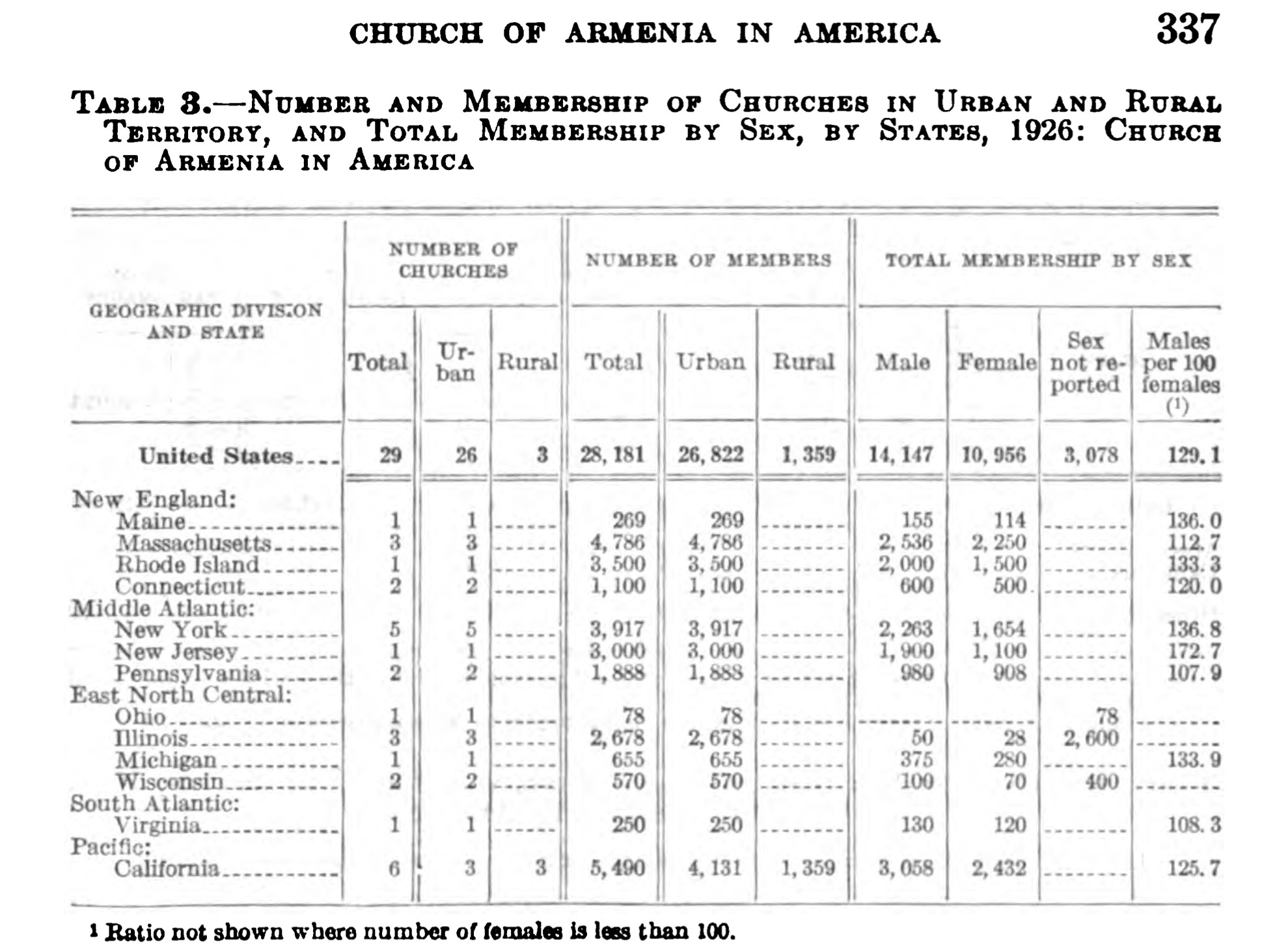 A table of data from the 1926 Census published reports.