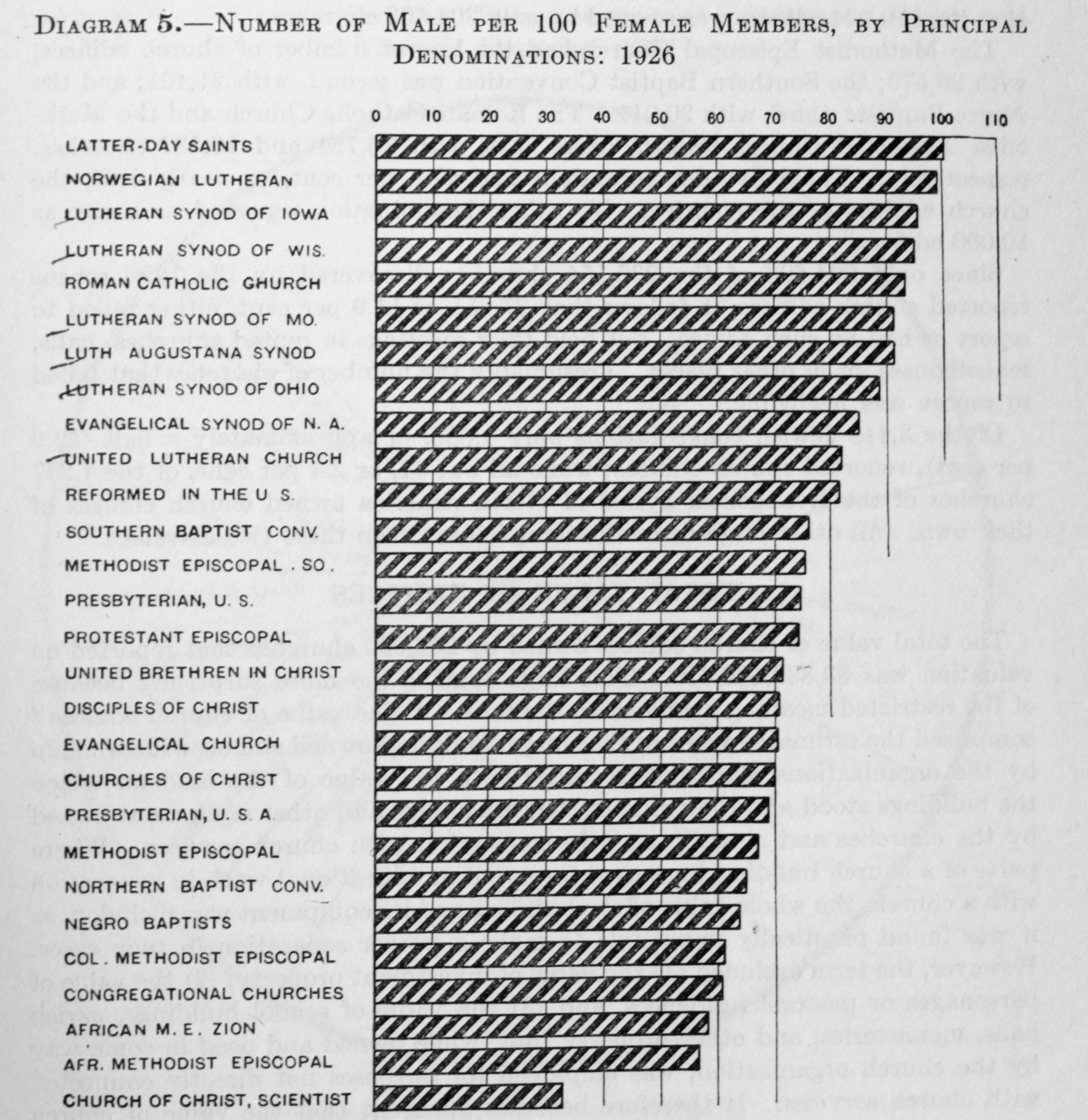 Figure 2. A visualization of the ratio of women to men in denominaitons created by the Census Bureau.