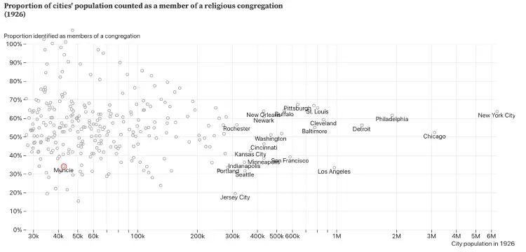 A smaller than expected proportion of the population of Muncie was counted as belong to the religious denominations that the Census Bureau enumerated.