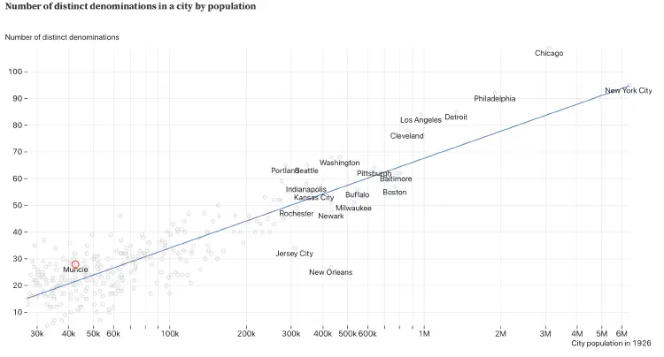 Muncie had a slightly higher number of denominations than would be expected for a city of its size.